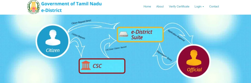 Tnedistrict tn gov in eda Application Status